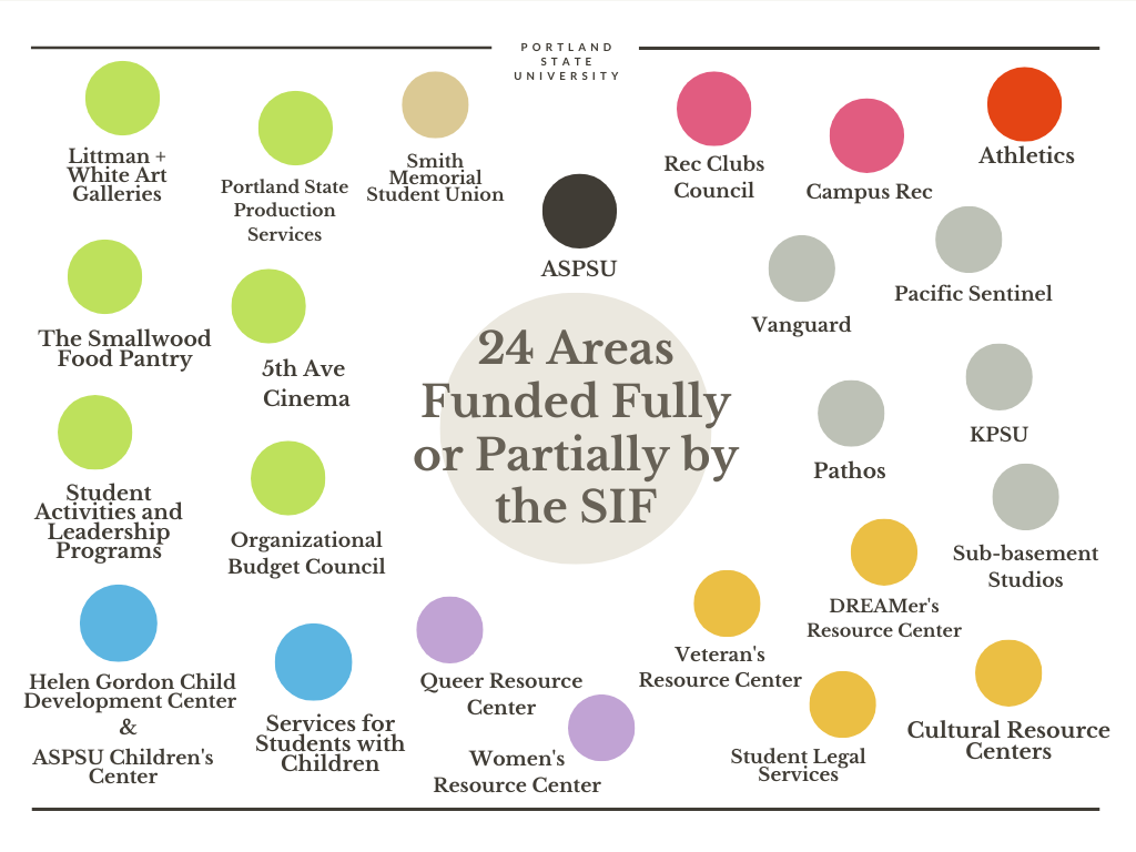 Map of the 24 Fee Funded areas funded by the Student Incidental Fee